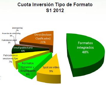 Los vídeos online ganan terreno a la vez que el uso de formatos integrados va decreciendo/ Fuente: IAB Spain